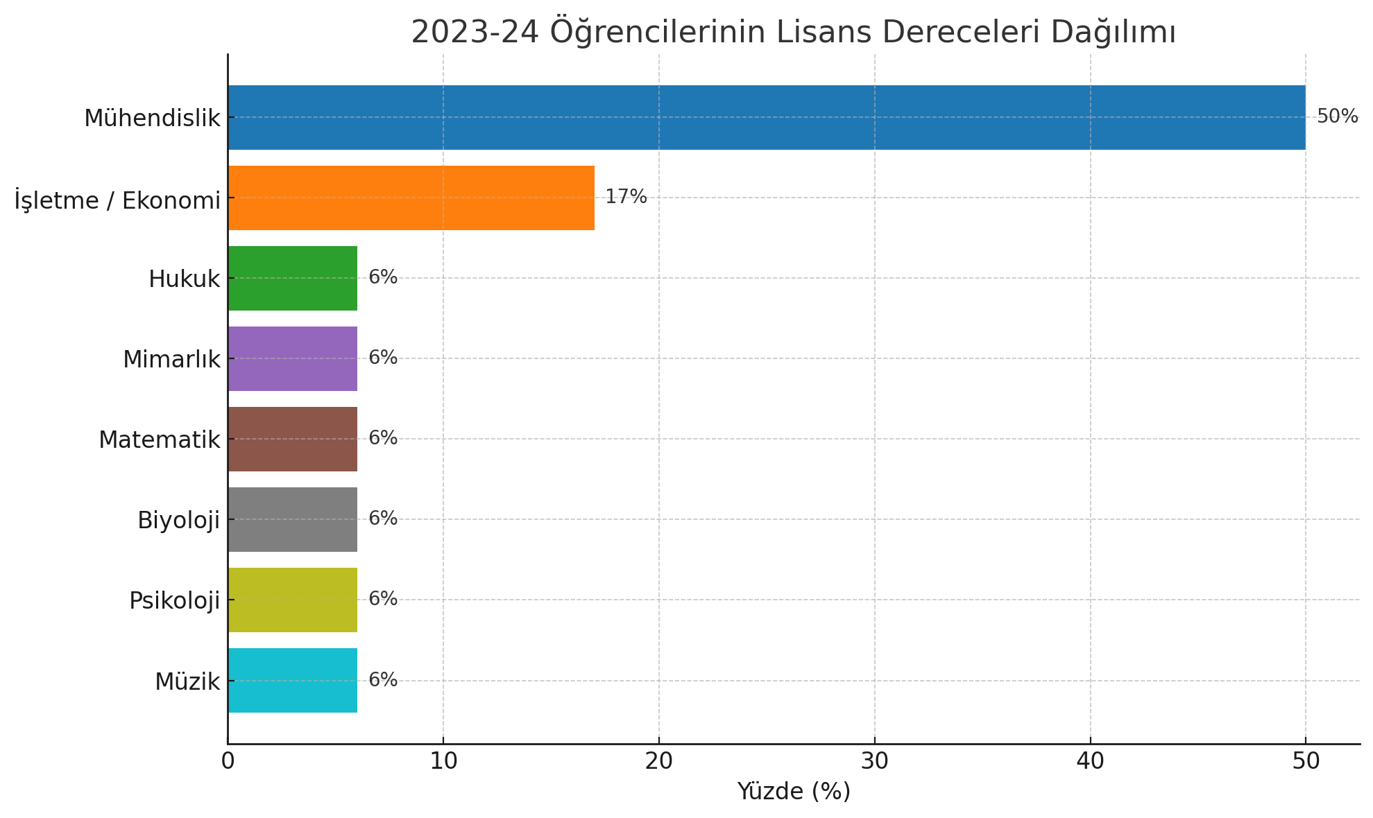 Lisans dereceleri