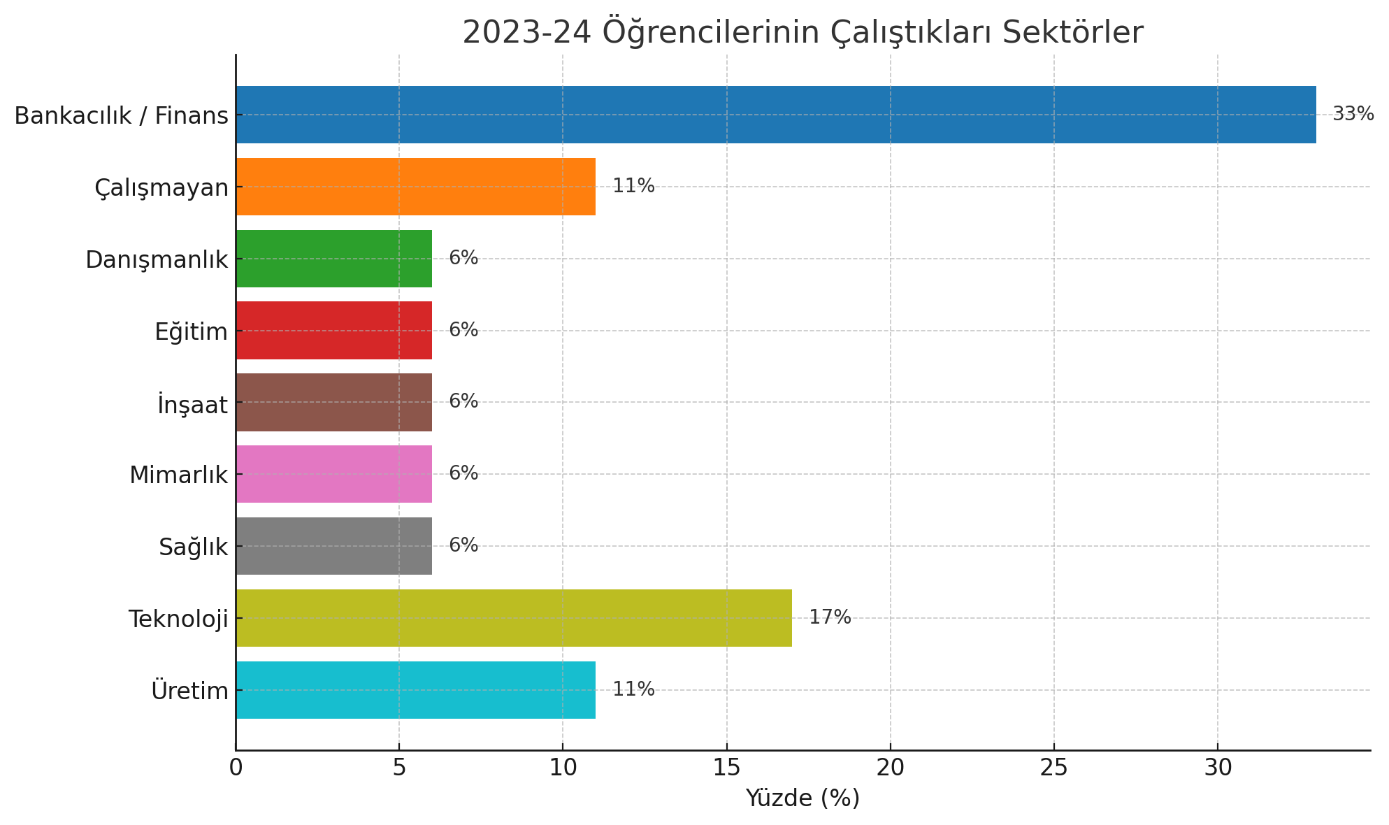 Sektör grafiği
