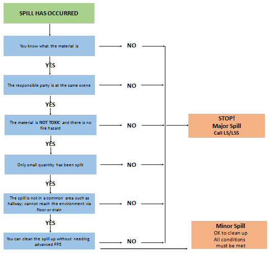 Spill management