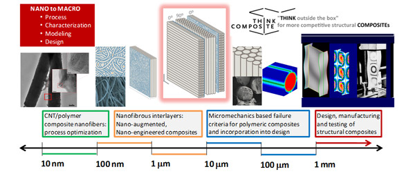 "THINK outside the box" for structural COMPOSITEs