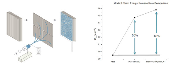 Figure: Enhanced mechanical properties by nanofibrous interlayers